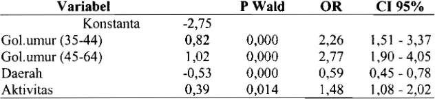 Tabel 9. Model Terpilih dan Nilai OR untuk Total Kolesterol > 200 MgO/u 
