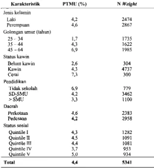 Tabel 2. Prevalensi Responden Golongan Umur 25-64 Tahun dengan Penyakit Tidak Menular IJtama Menurut Karakteristik, di Kawasan Jawa Bali, Studi Morbiditas - SKRT 2001 