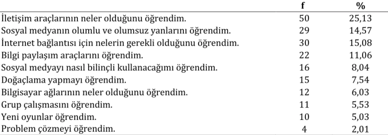 Tablo 6. Yaratıcı drama oturumlarında öğrencilerin öğrenme deneyimleri 