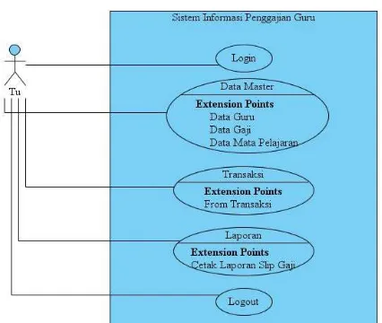 Gambar 1. Use Case Diagram Sistem Informasi Penggajian Guru