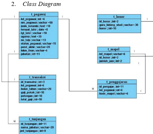 Gambar 3. Class Diagram Sistem Informasi Penggajian Guru