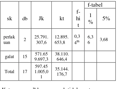 Tabel 2.  Analisis Sidik Ragam MOE   (kg/cm2) 