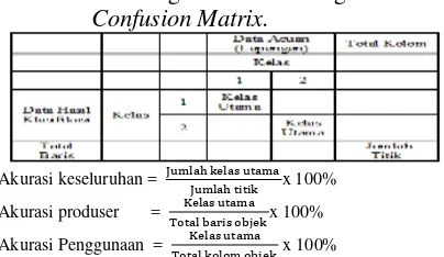 Tabel 1. Perhitungan Akurasi Dengan Metode 