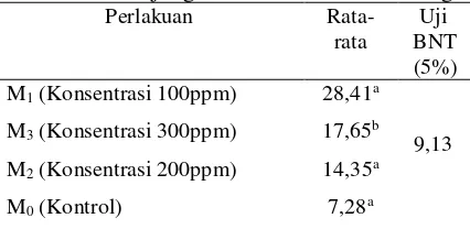 Tabel 4. Uji BNT Taraf  5% Terhadap Panjang Akar Stek Bambu Kuning 