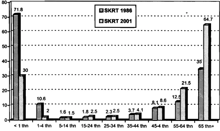 Gambar 1. Persentase Kematian (Per Total Kematian) Menurut Kelompok Umur di Indonesia, SKRT 1986,1992,2001 