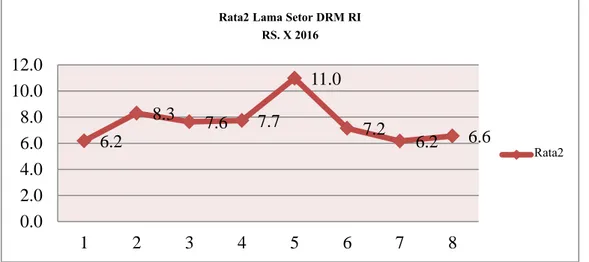 Gambar 1. Rata-Rata Lama Setor Dokumen Rekam Medis Rawat  Inap di RS X Januari-Agustus 2016   Sumber : Laporan Bulanan Rekam Medis, 2016
