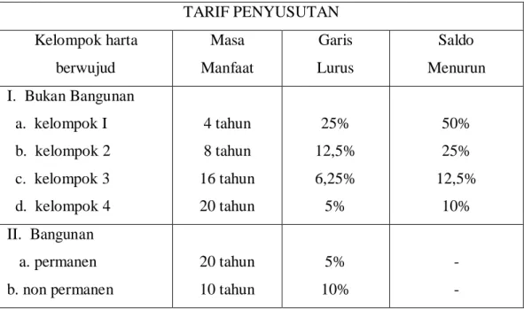 Tabel 2.1   Tarif Penyusutan  TARIF PENYUSUTAN  Kelompok harta  berwujud  Masa   Manfaat  Garis  Lurus  Saldo   Menurun  I