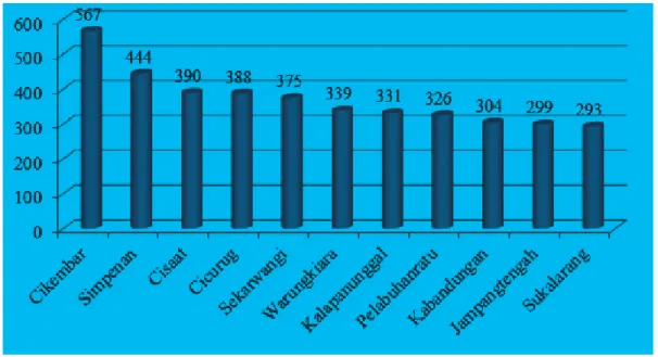 Diagram 3 Jumlah Ibu hamil Beresiko Tinggi per Kecamatan Tahun 2013 (1)        Sumber : Dinas Kesehatan Kabupaten Sukabumi 2013 