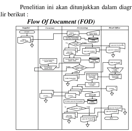 Gambar 1 Flow Of Document (FOD) Sistem Informasi Penjualan                   Spare Parts Pada UD