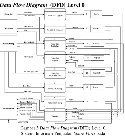 Gambar 3 Data Flow Diagram (DFD) Level 0       