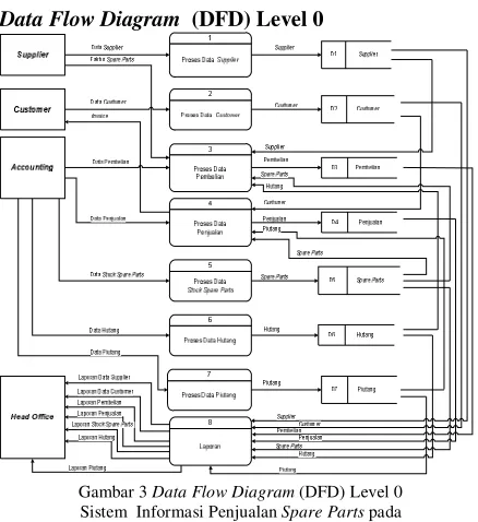 Gambar 3 Data Flow Diagram (DFD) Level 0       