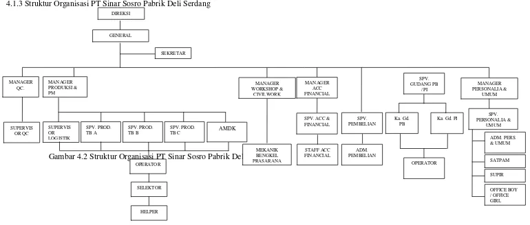 Gambar 4.2 Struktur Organisasi PT Sinar Sosro Pabrik Deli Serdang BENGKEL PRASARANA 