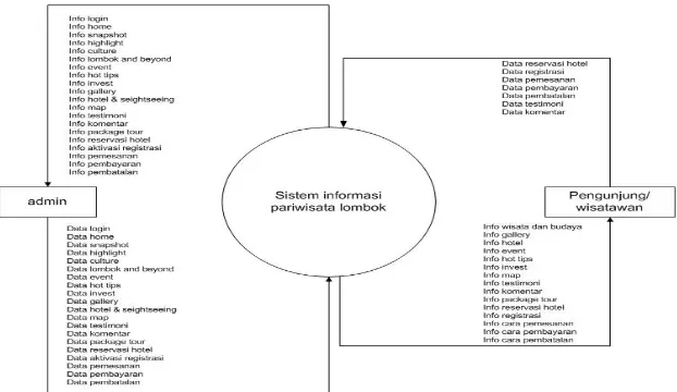 Gambar 2. Diagram Contex Usulan Rancangan CRM pada Sistem Informasi Pariwisata Lombok 