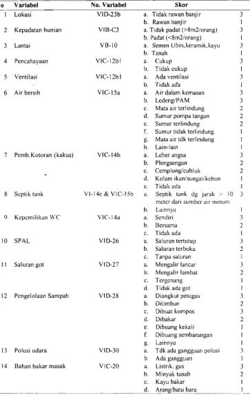Tabel 1. Vari.abel dan Nilai Skor Variabel Rumah Sehat 