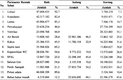 Tabel 2. Persentase Distribusi Parameter Rumah Sehat, Susenas 2001 