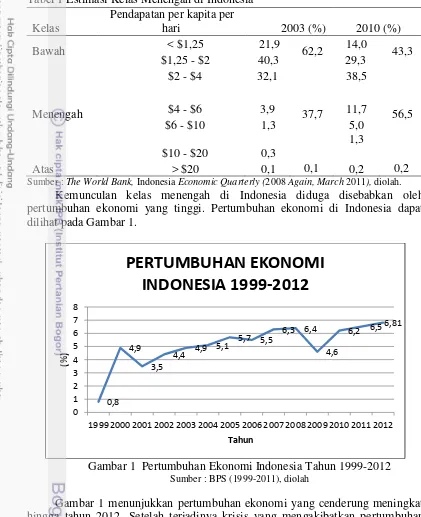 Tabel 1 Estimasi Kelas Menengah di Indonesia 