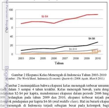 Gambar 2 Ekspansi Kelas Menengah di Indonesia Tahun 2003-2010 