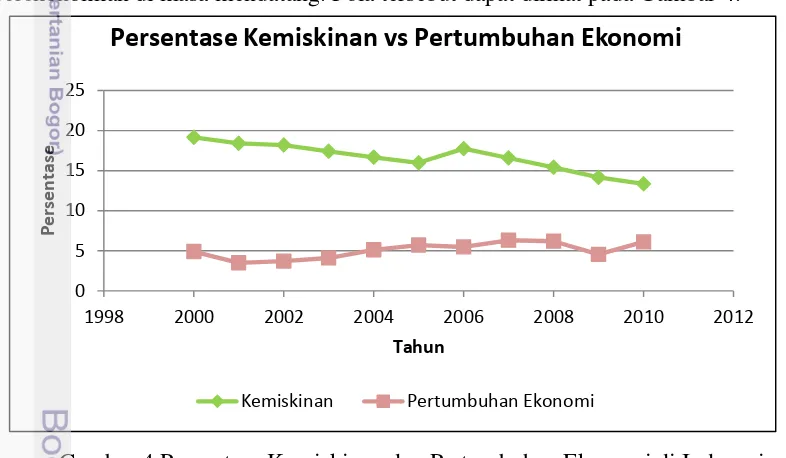 Gambar 4 Persentase Kemiskinan dan Pertumbuhan Ekonomi di Indonesia 
