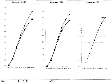 Gambar 1. Perbandingan Rata-Rata ALH dan AMH Menurut Penduduk Wanita 5-49 Tahun, Susenas 1995, 1998 Dan 2001 