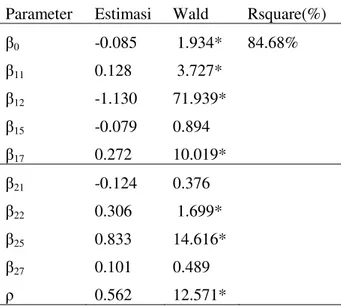 Tabel 2 Estimasi Parameter SDM 