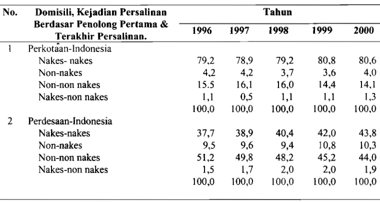 Gambar 1. Grafik Pola Pertolongan Persalinan Pertama dan Terakhir oleh Tenaga Kesehatan di Indonesia Tahun 1996-2000 (Susenas 2001, dalam persen) 