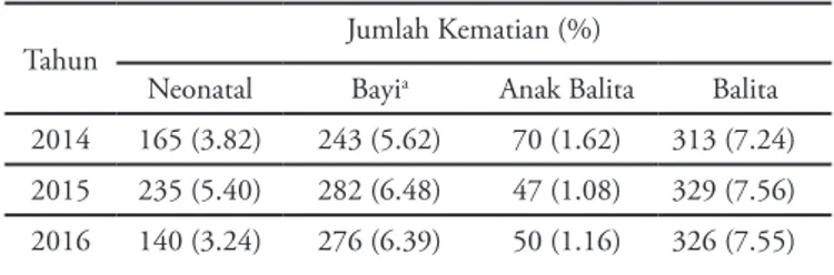 Tabel 1.1 Jumlah Kematian Neonatal, Bayi, dan Balita  Kota Surabaya