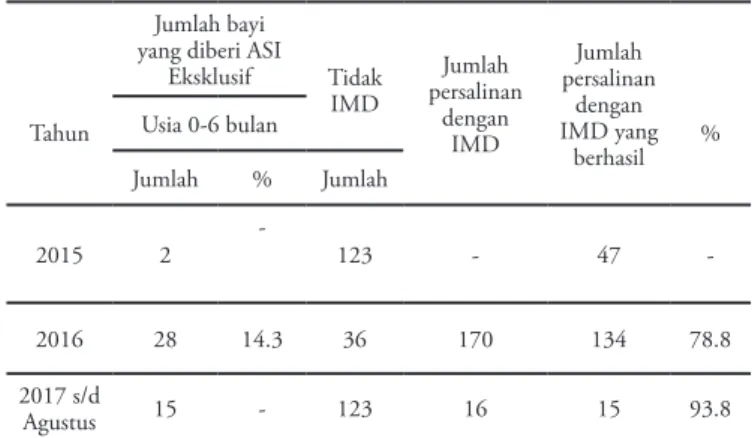 Tabel 1.3 Persentase Jumlah Persalinan IMD yang Berha- Berha-sil Di Kota Surabaya