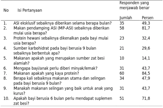 Tabel 2. Asesmen Pengetahuan Ibu-Ibu yang Mempunyai Bayi dan Balita di Dusun Cokrowijayan dan Sukunan