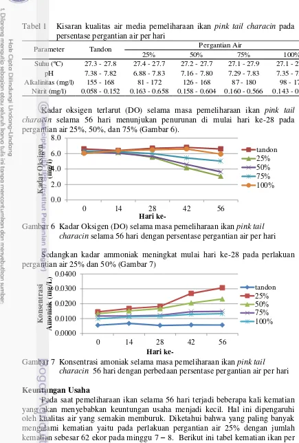 Tabel 1  Kisaran kualitas air media pemeliharaan ikan pink tail characin pada persentase pergantian air per hari 