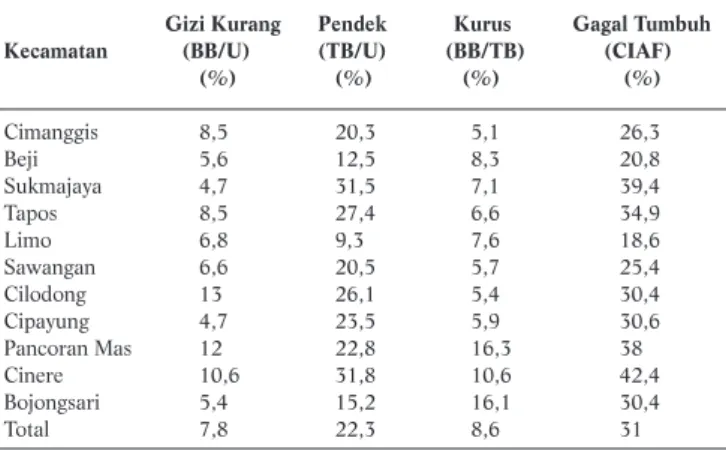 Tabel 4 memperlihatkan bahwa cakupan Kadarzi tahun 2011 di Kota Depok sebesar 29,8%. Cakupan  perilaku Kadarzi yang masih rendah adalah konsumsi makanan beragam sedangkan penggunaan garam 