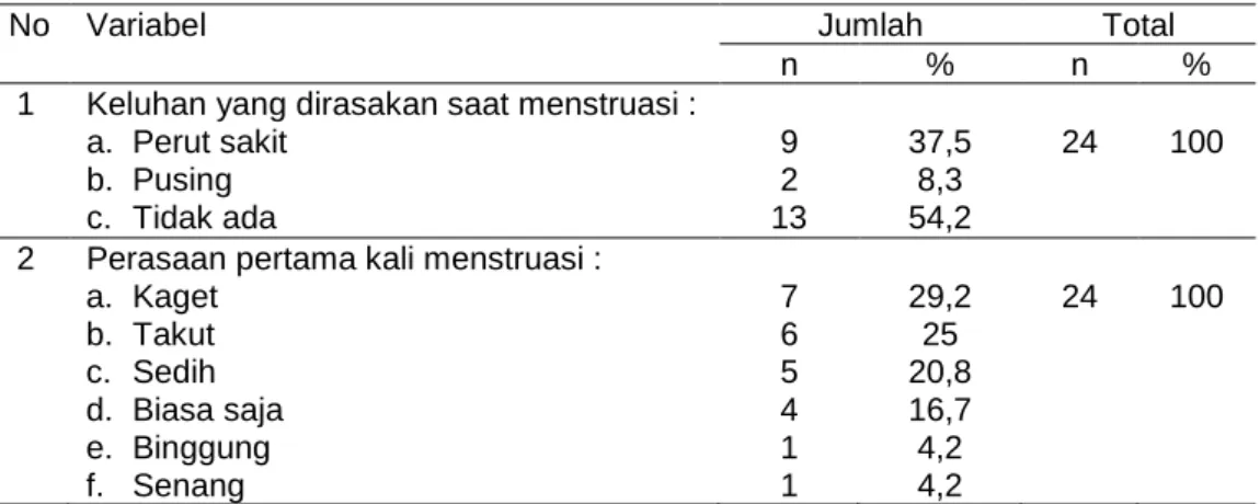Tabel 4.3 : Distribusi  Silang Pengetahuan Dengan  Perilaku Personal Hyegiene  Pada  Remaja Putri Kelas VII SMP Muhammadiyah 9 Bojonegoro tahun 2017 