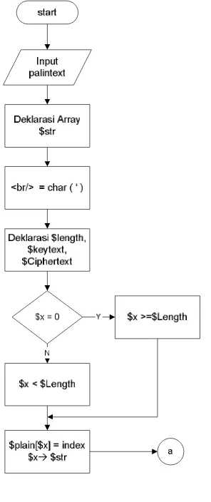 Gambar 3 menunjukkan diagram alir proses pembuatan library untuk enkripsi dengan algoritma OTP