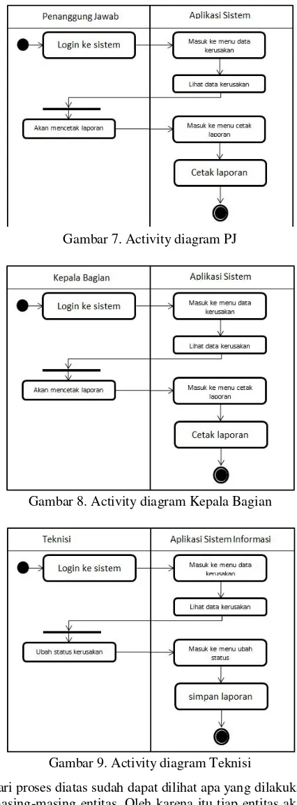 Gambar 7. Activity diagram PJ 