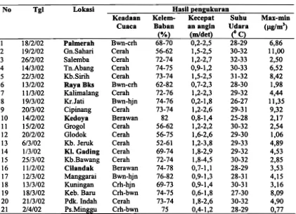 Tabel 3. Kadar Gas NO2 di Udara Jakarta pada Jarak 0 Meter 