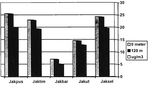 Gambar 1. Perbedaan Kadar Gas NOr di Udara Ambien Jakarta pada Jarak 0 dan 120 Meter dari Jalan Raya 