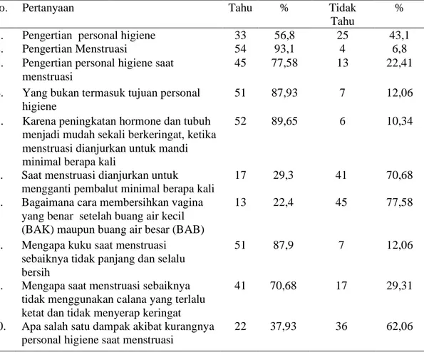Tabel 1. Distribusi Pengetahuan siswi di SMP N 19 Kota Jambi (n = 58) 