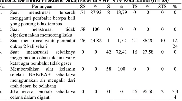 Tabel 2 Distribusi Frekuensi Pengetahuan Siswi Terhadap Personal Higiene  Saat Menstruasi di SMP N 19 Kota Jambi Bulan April Tahun 2018 (n=58) 
