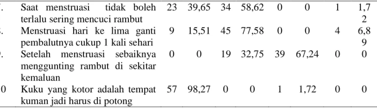 Tabel 4 Distribusi Frekuensi Sikap Siswi Terhadap Personal Higiene Saat  Menstruasi di SMP N 19 Kota Jambi Bulan April Tahun 2018 (n=58) 