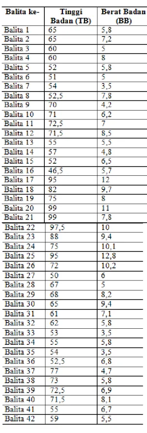 Tabel 3. Data balita 