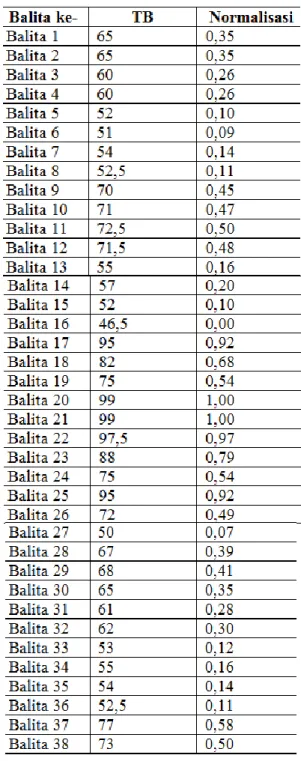 Tabel 4. Data normalisasi variabel  tinggi badan 