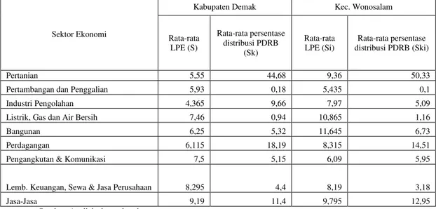 Tabel 5. Perbandingan Rata-Rata Sektor Ekonomi di Tingkat Kecamatan  Wonosalam dan Kabupaten Demak 2008-2010 