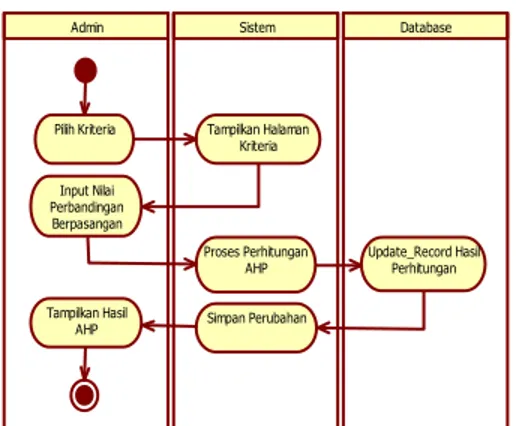 Gambar 2 merupakan diagram Use Case  yang menggambarkan suatu fungsionalitas dari  aplikasi sistem pendukung keputusan penentuan  tingkat kerentanan gizi buruk dengan satu aktor 
