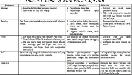 Tabel 4.2 Jadwal Proyek Sisfo IMB