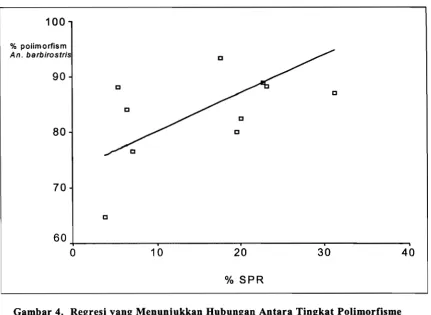 Gambar 4. Regresi yang Menunjukkan Hubungan Antara Tingkat Polimorfisme Genetik An. barbirostris yang Dibandingkan Seluruh Lokasi Sampel dengan Prevalensi Malaria (SPR) di Kecamatan Cineam, Tasikmalaya