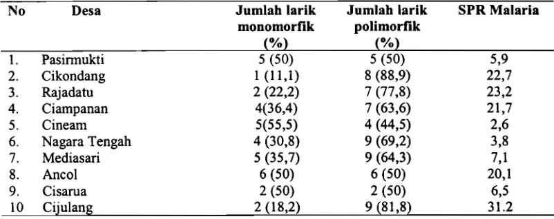 Tabel 3. Hubungan Tingkat Polimorfisme Genetik An. barbirostris dengan Prevalensi 