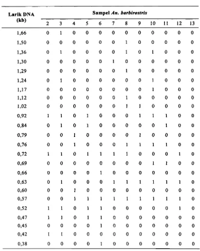 Tabel 1. Pengamatan Larik DNA pada An. barbirostris dari Enam Desa 