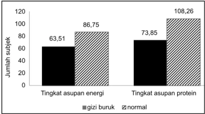 Gambar 1. Rata-rata asupan energi dan protein  seharigizi buruk12010080604020063,5186,75 73,85 108,26