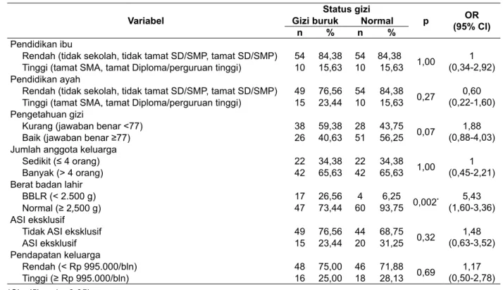 Tabel 3. Analisis bivariabel variabel luar terhadap kejadian gizi buruk Variabel