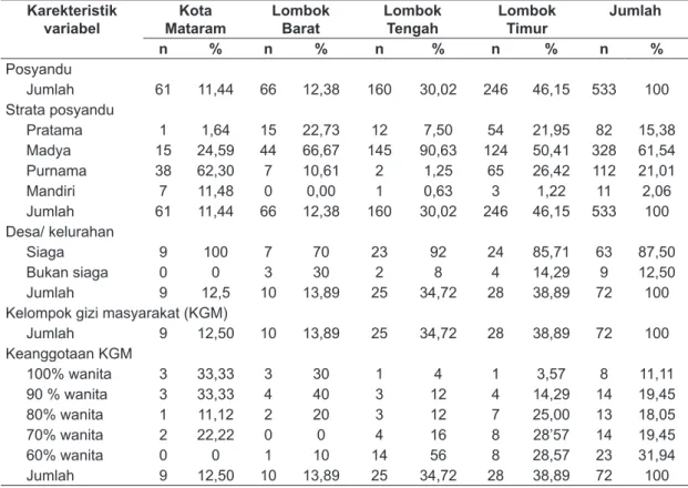 Tabel  1.  Karakteristik posyandu dan desa/ kelurahan  yang  digunakan sebagai unit analisis Karekteristik 