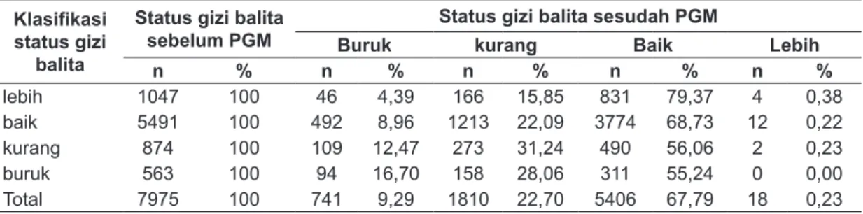 Tabel 4. Klasifikasi status gizi balita  (indeks BB/U)  sebelum dan sesudah pelaksanaan paket gizi 